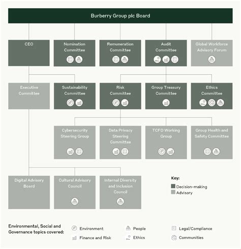 burberry board|Burberry corporate governance team.